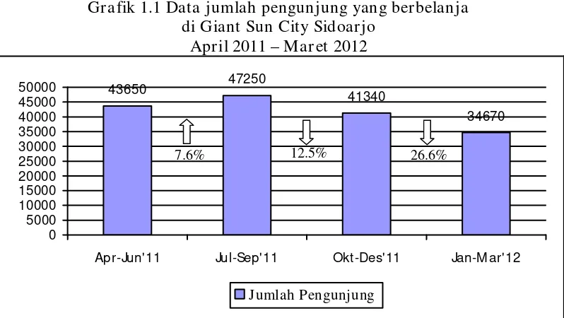Grafik 1.1 Data jumlah pengunjung yang berbelanja  