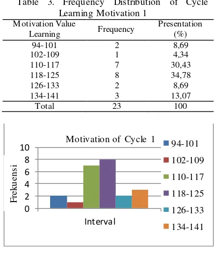 Table 3. Frequency Distribution of Cycle 