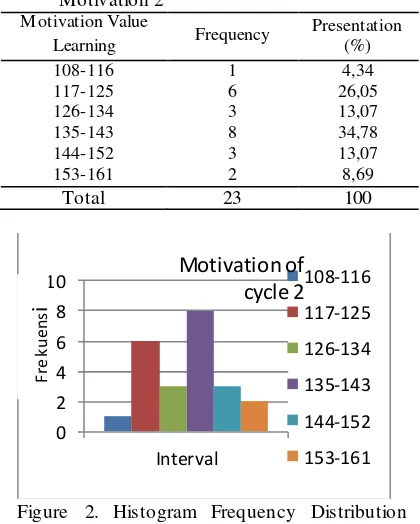 Table 5. Frequency Distribution of Cycle Learning Motivation 2 