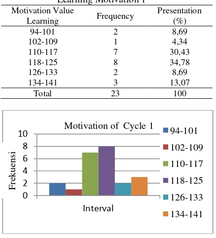 Table 3. Frequency Distribution of Cycle Learning Motivation 1 