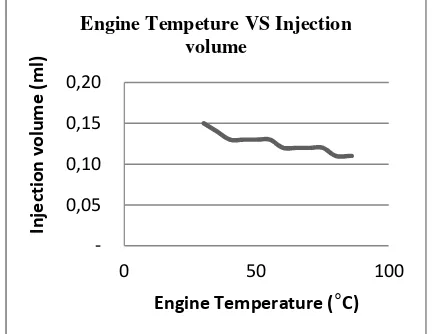 Fig 5. Graph of Changes in Engine Temperature toChanges Injection Time