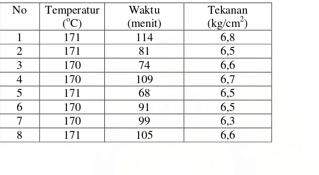 Tabel  4.3 :  Data Operasi dengan Bahan Baku Eukaliptus 