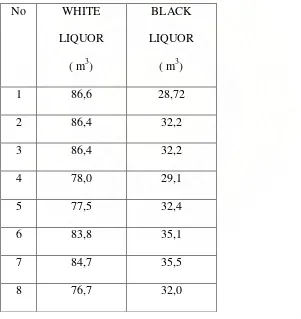 Tabel 4.6 :  Kapasitas White Liquor untuk  bahan baku Eukaliptus 