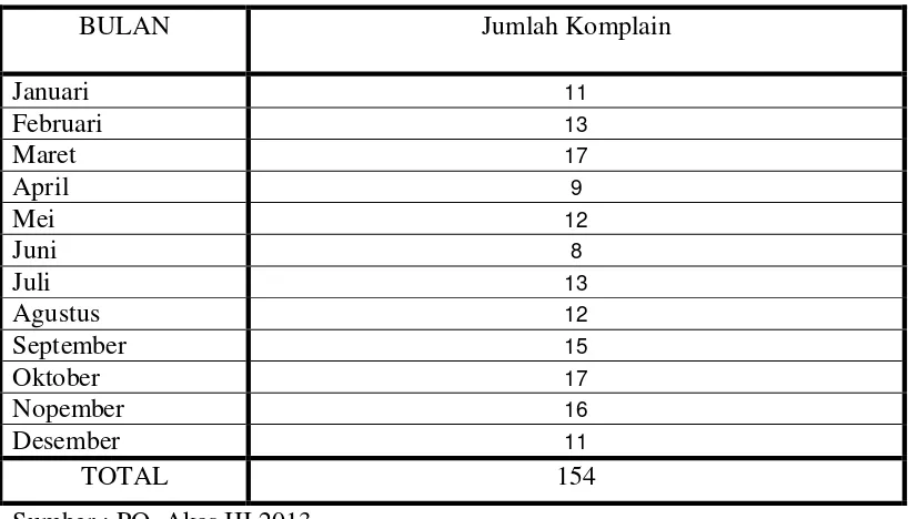Tabel 1.1 Data Komplain Pelanggan PO Akas Tahun 2012 