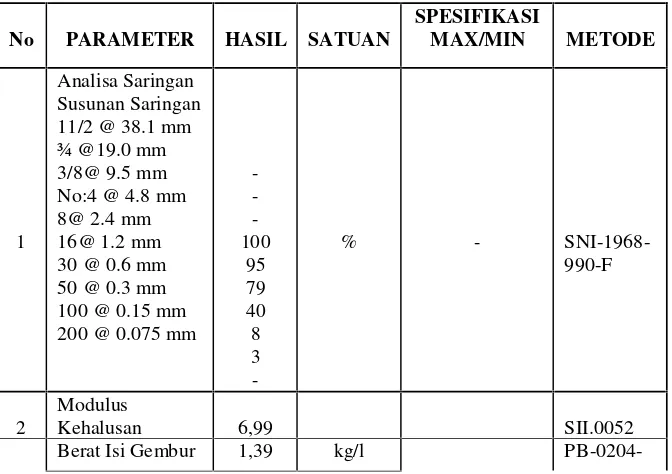 Table 2. Recapitulation of Sunua Sand Test Result