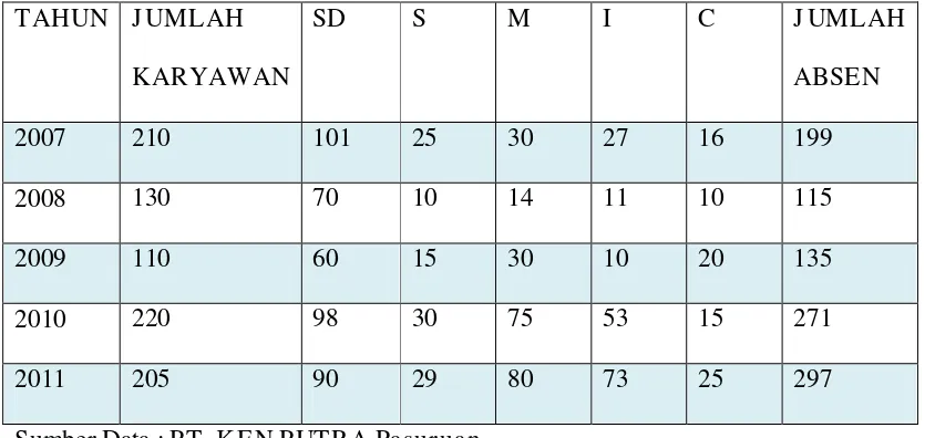 Tabel 1.1 Absensi karyawan PT. KEN PUTRA Th. 2007- 2011 