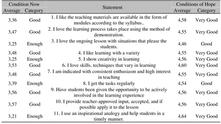 Table 1. Student Attitudes In The Learning Process