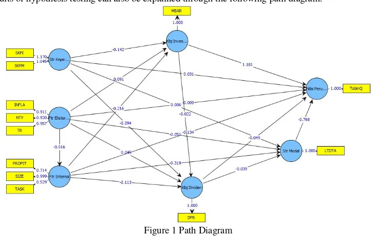 Figure 1 Path Diagram 
