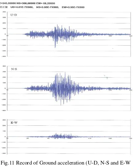 Fig.11 Record of Ground acceleration (U-D, N-S and E-W 