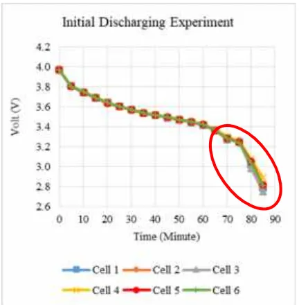 Figure 2 : Initial Discharging Experiment Data
