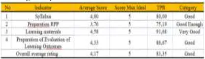 Table 2. Acquisition of sub average values component of learning objectives with student respondents