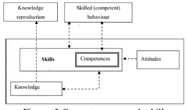 Figure  2 Competences as sub-skills 