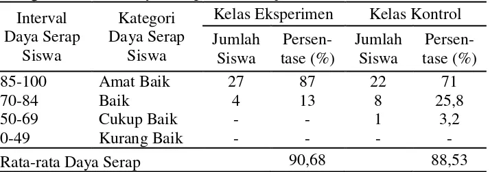 Tabel.2  Kategori Rata-rata Daya Serap Hasil Belajar Psikomotor  