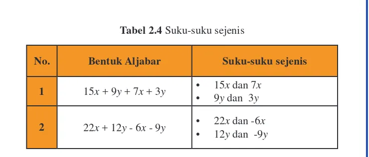 Tabel 2.4 Suku-suku sejenis