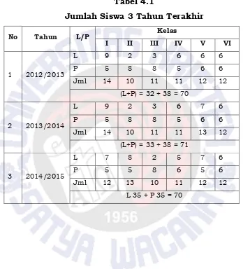 Tabel 4.1 Jumlah Siswa 3 Tahun Terakhir 