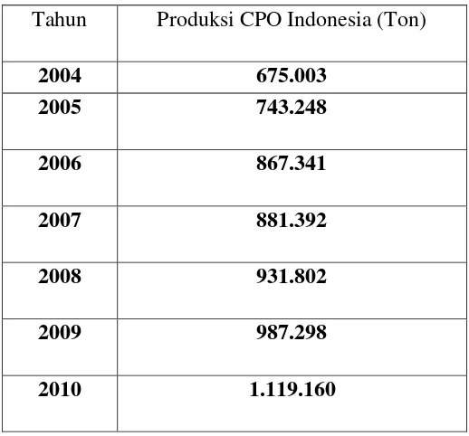 Tabel I.1 Data Bahan Baku CPO dalam negeri  