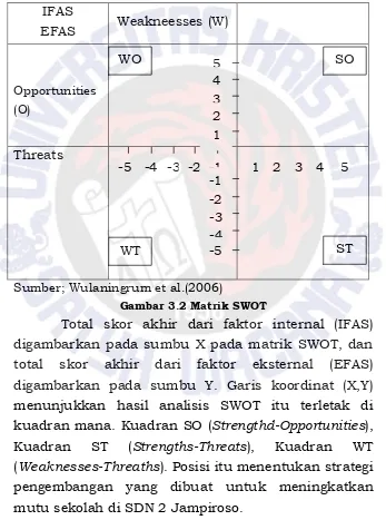 Gambar 3.2 Matrik SWOT 