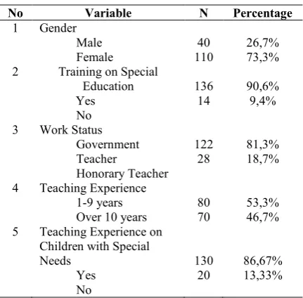 Table 2. Research Sample Data (Children with Special Needs) 
