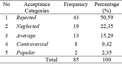 Table 3. Percentage of Peers Acceptance Nomination Categories 