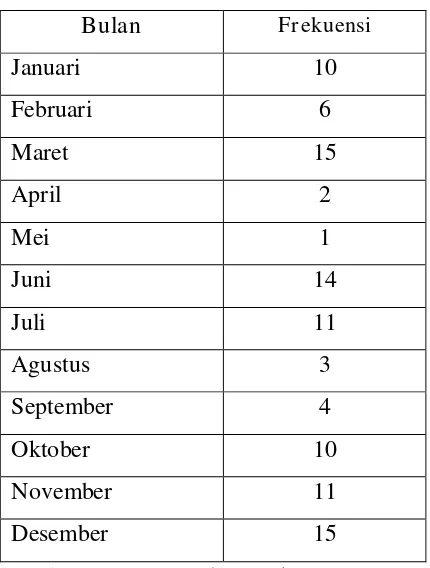Tabel 1.3. Data Keluhan Nasabah BPR Swamitra Makmur Jaya Tahun 2012 