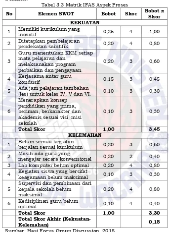 Tabel 3.3 Matrik IFAS Aspek Proses 