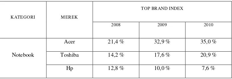 Tabel  1.1 Top Brand Index Notebook 2008 – 2010 