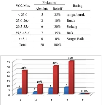 Tabel 2.Distribusibusi frekuensi data VO2 max pegawai FIK U UNP
