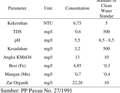 Table 1. Characteristics of Brackish Water