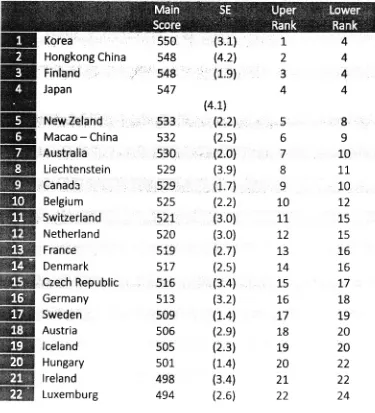 Tabel 3. Skor PISA pada 40 Negara Tahun 2003 dalamProblem Solving (OECD, 2003: 33)