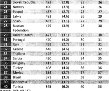 Tabel 4. Skor PISA pada 44 Negara Tahun 2012 dalam Problem