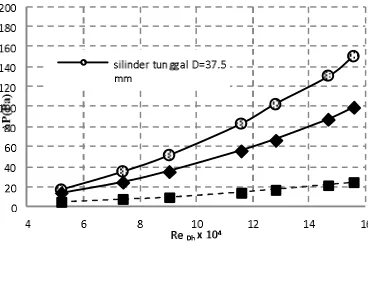 Figure 2. Pressure drop value Single cylinder and empty channel 