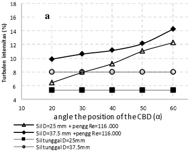 Table 4. Comparison of Turbulence Intensity 