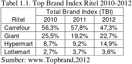 Tabel 1.1. Top Brand Index Ritel 2010-2012 