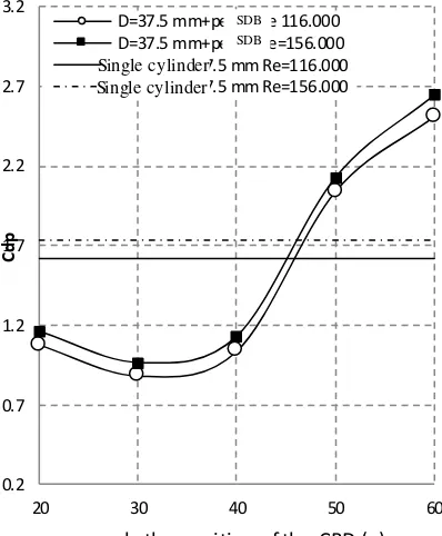 Table 2 Drag Pressure Coefficient (Cdp) 4 