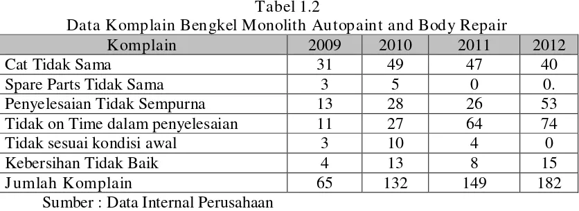 Tabel 1.2 Data Komplain Bengkel Monolith Autopaint and Body Repair 