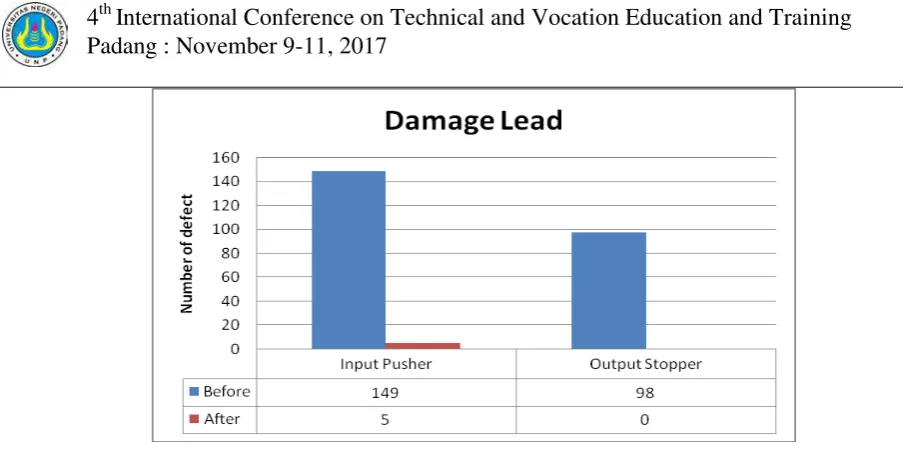 Fig 9. Comparison before and after 