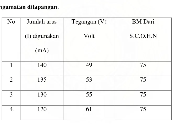 Tabel 4. 1. Data yang diperoleh dari sistem pembersihan gas buang berdasarkan                           