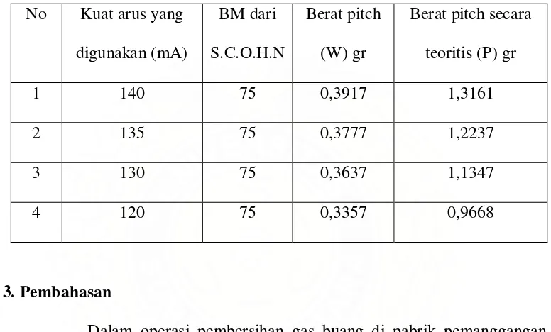 Tabel 4. 2. Data hasil perhitungan 