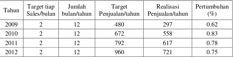 Tabel 1.1 Penjualan Mobil pada PT. Mandala Mandiri Motor Surabaya 
