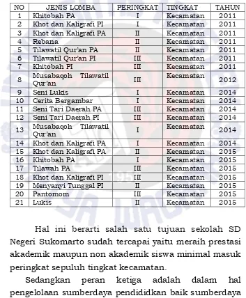 Tabel 4.1  Kejuaraan yang di Peroleh SD Negeri Sukomarto  