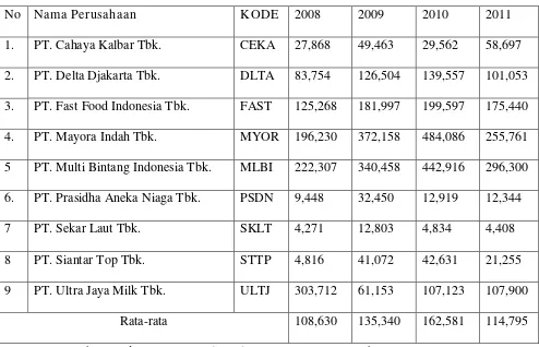 Tabel 1.1. Data Laba Bersih  dari 9 Perusahaan Food and Beverages  