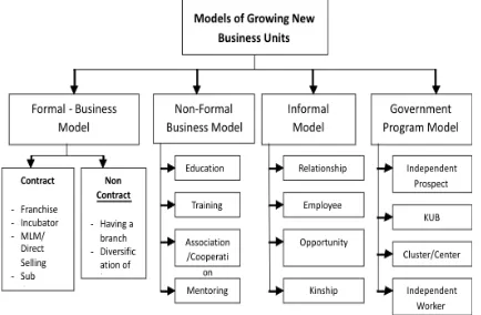 Figure 1,  Models of Growing New Business Units in Indonesia 