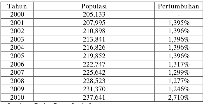 Tabel 1.1 Populasi Penduduk Indonesia (dalam juta jiwa) 