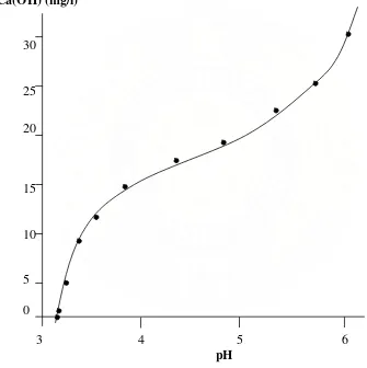 Grafik Ca(OH)2 (mg/l) VS pH 