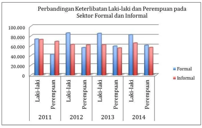 Gambar 4.2:     Perbandingan Keterlibatan Pekerja Laki-laki dan Perempuan  pada Sektor Formal dan Informal Selama Periode Tahun 2011-  2014 