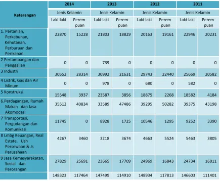 Tabel 4.1:  Penduduk 15 Tahun Keatas yang Bekerja Berdasarkan Jenis                  Kelamin dan Klasifikasi Baku Lapangan Usaha (Tahun1990) 