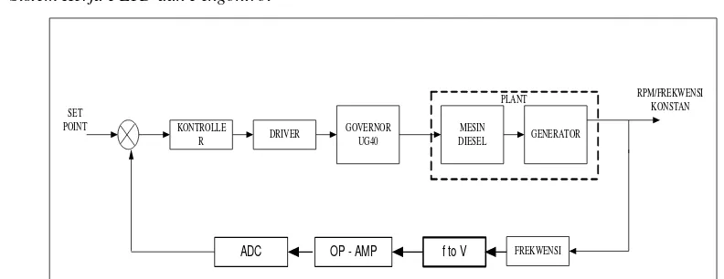 Gambar 2. Blok Diagram Sistem PLTD dan Pengontrol 