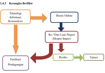 Gambar 1.2 Kerangka berfikir