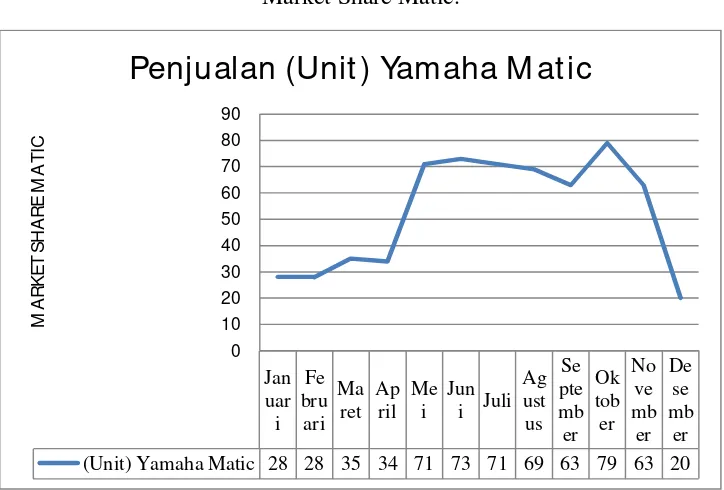 Tabel 1.3 Market Share Matic. 