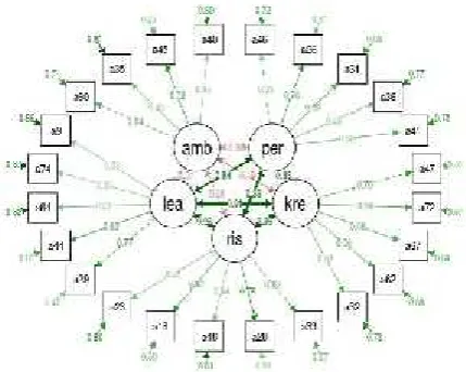 Fig.1 Intrument Validity Useing Structural EquationModeling (SEM)